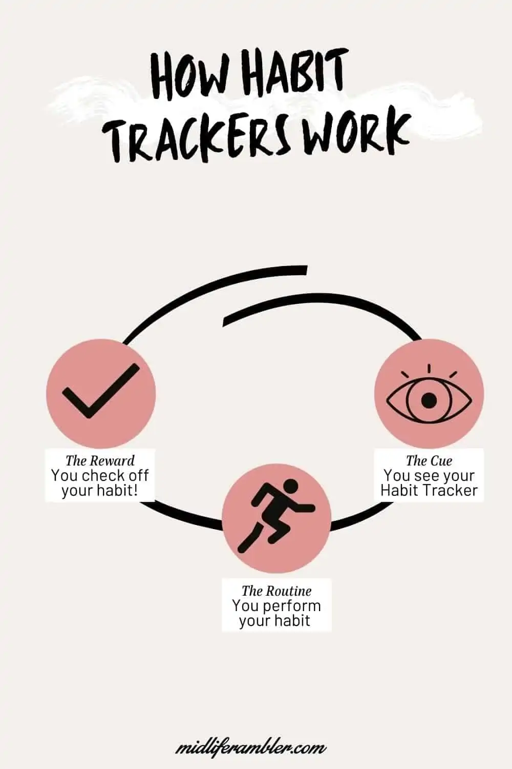 How Habit Trackers Work with the Habit Loop